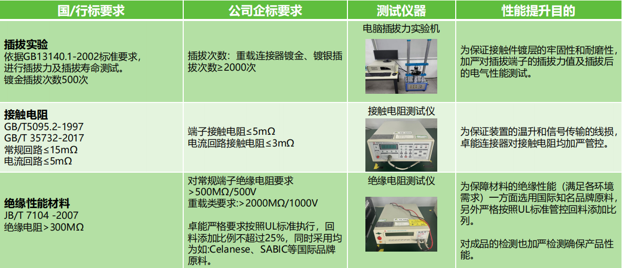 插拔實(shí)驗(yàn)、接觸電阻測(cè)試、絕緣性能材料測(cè)試
